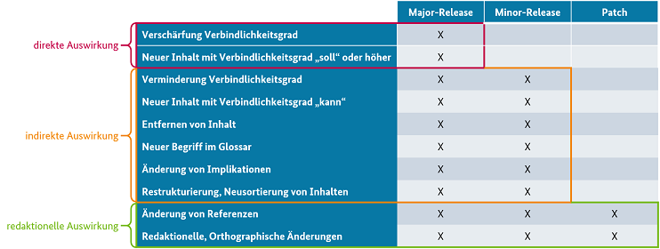 Matrixdarstellung der Releasetypen zur Zuordnung von Arten der Anpassung zu den jeweiligen Releasetypen (Major-Releases, Minor-Releases und Patches)